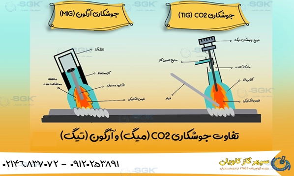 مقایسه عملکرد آرگون و کربن دی اکسید در جوشکاری MIG